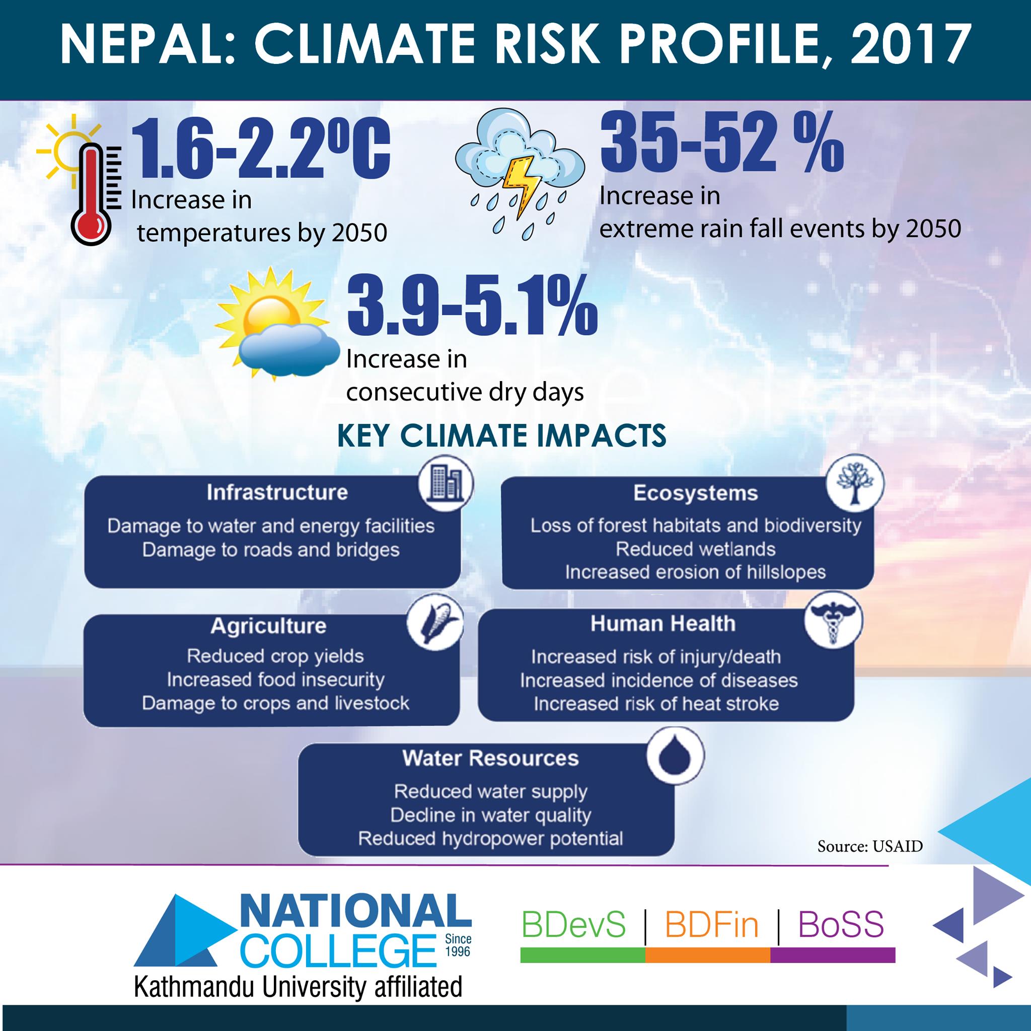 Nepal: Climate Risk Profile, 2017